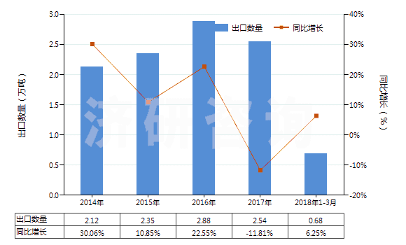 2014-2018年3月中國浸涂、覆蓋的化纖長絲無紡織物（平米重≤25g）(HS56031110)出口量及增速統(tǒng)計